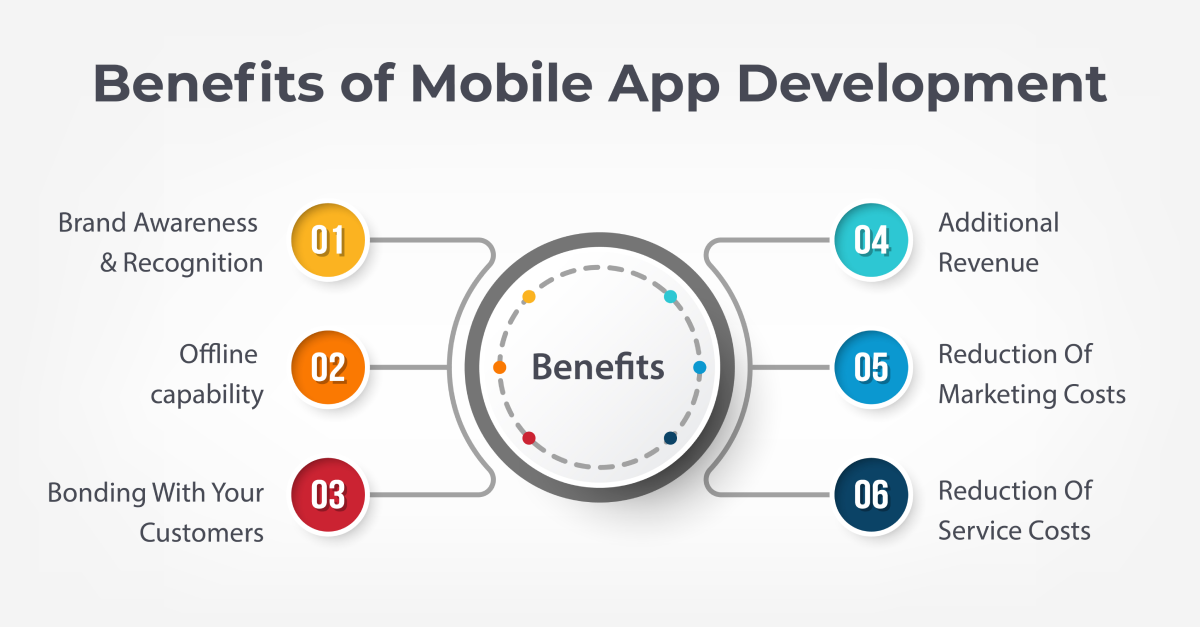 Meeting Modern Business Needs: The Role of Mobile App Development